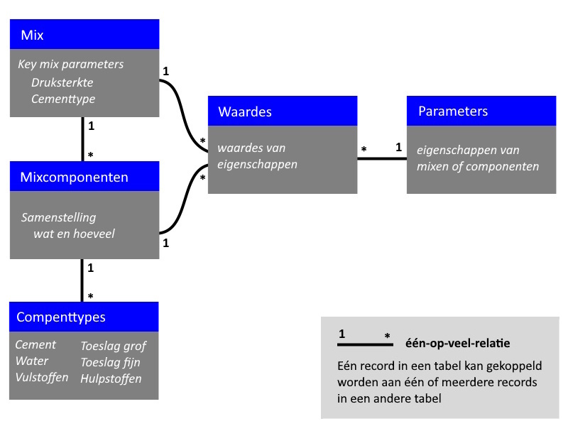 Conceptueel betondatamodel: schema met de tabellen Mix, Mixcomponenten, Waardes, Parameters en Componenttypes en hun onderlinge relaties